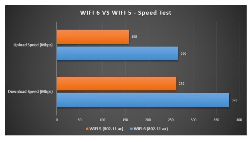 WIFI 6 Vs WIFI 5 Speed test Image