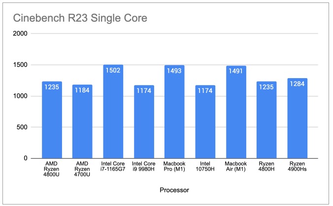 Cinebench R23 Single Core Apple M1