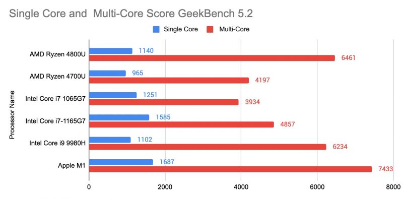 Geekbench Score Apple m1