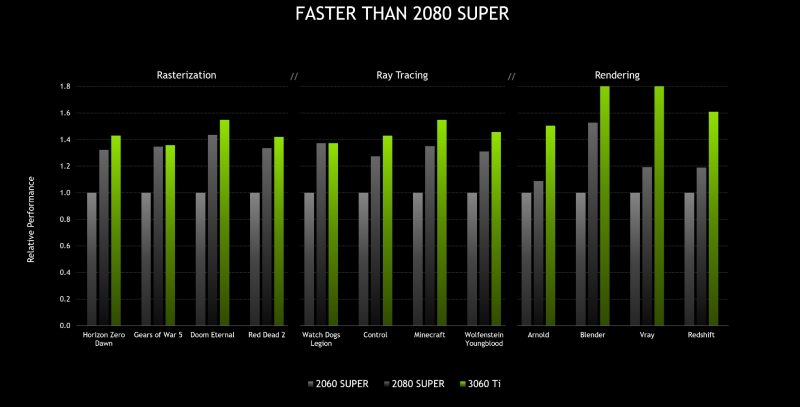 Nvidia RTX 3060 Ti Vs RTX 2080