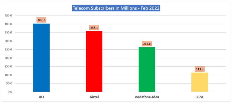 Subscriber Count All Telecom Operators 2022