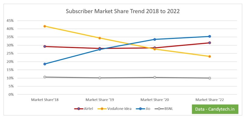 Subscriber Market Share Trend