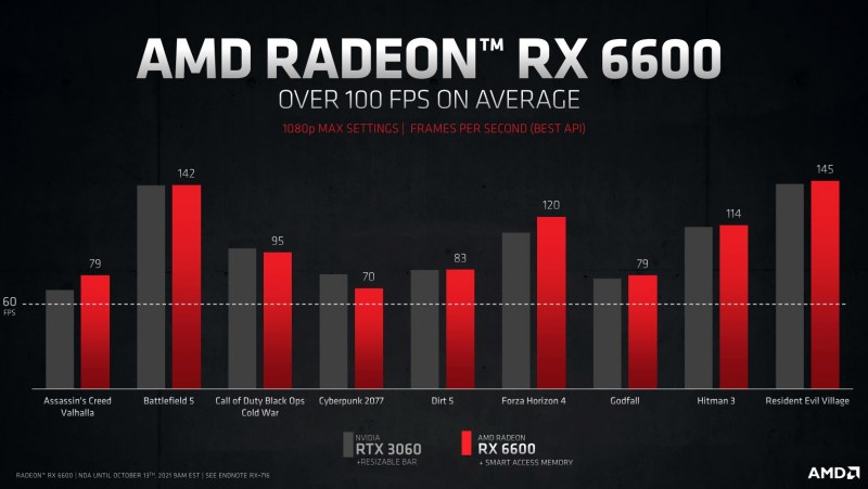 AMD RX 6600 GPU performance benchmark