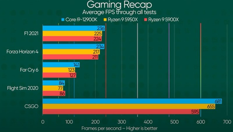 Alder Lake gaming benchmark recap