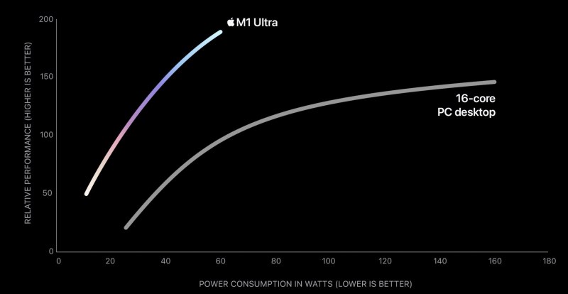 Apple M1 Ultra Performacne Benchmark