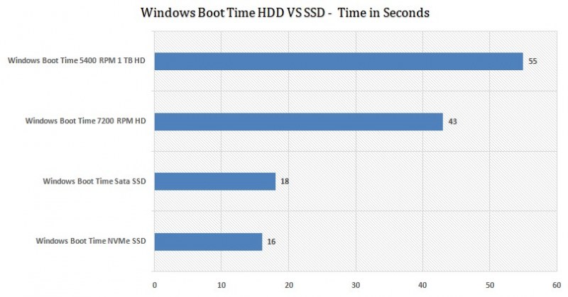 Vs SATA Vs HDD Performance Comparison - SSD Benchmarks