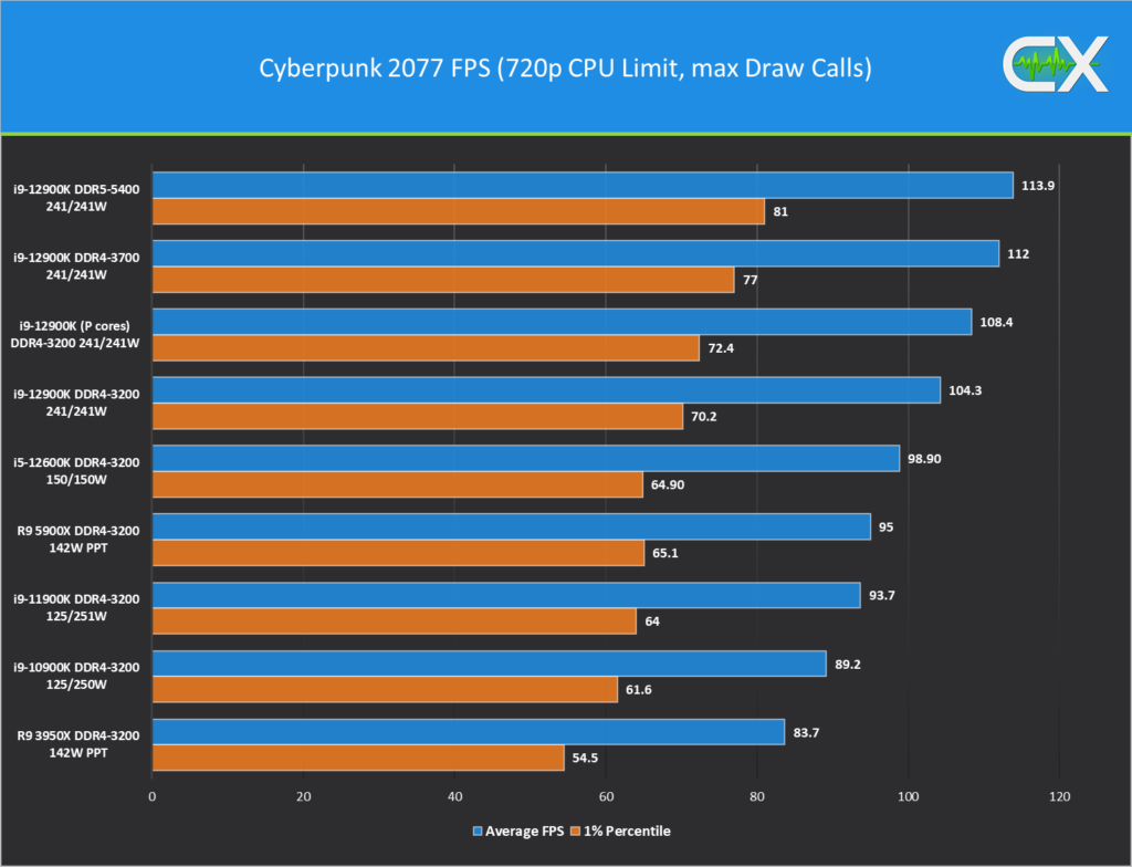 DDR5-DDR4 gaming benchmark 2