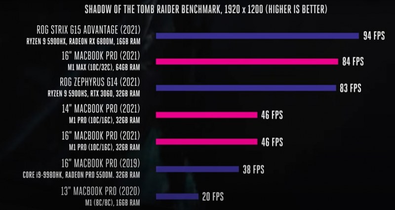Gaming benchmark for M1 chip