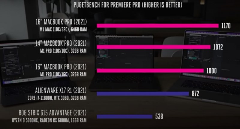PugetBecnh for Premiere Pro with M1 chips