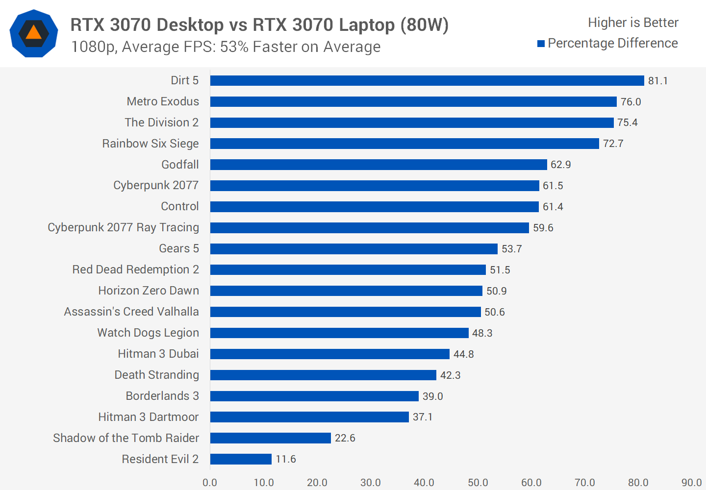 Gaming GPU benchmark3  - Image source - Techspot.com