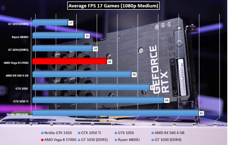 Gaming Benchmark Graphics Card Entry Level 2