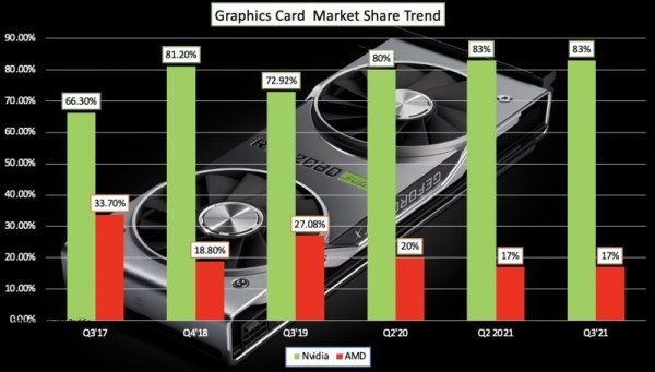 Graphics Card Market Share - Nvidia Vs AMD - Q3 2021