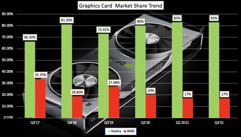Graphics Card Market Share Trend