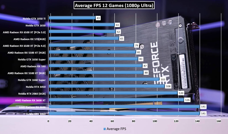 Graphics card Relative Performance Gaming Benchmark