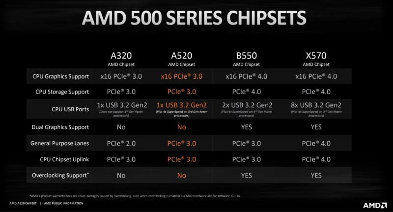 AMD Motherboards compared