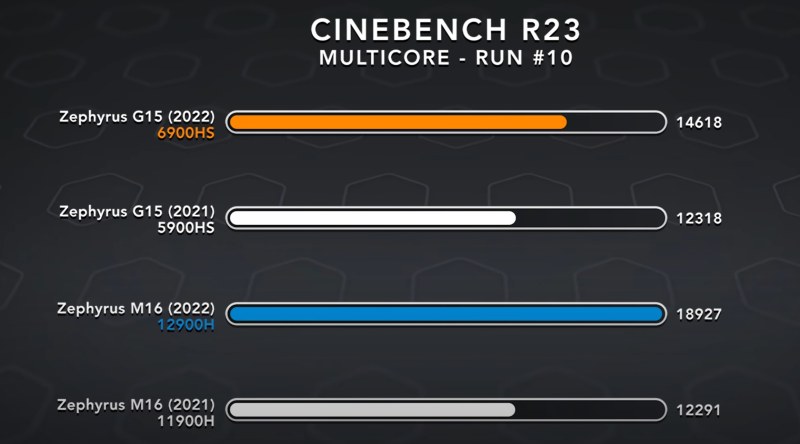 Cinebench R23 12900 VS 6900HS