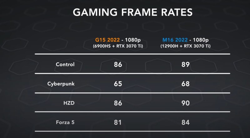 Gaming Benchmarks 6900HS vs 12900H