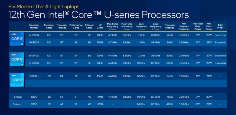 Intel 12th Gen U series Processors