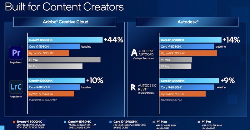 Intel Alder Lake Vs AMD VS M1 MAX Content creation