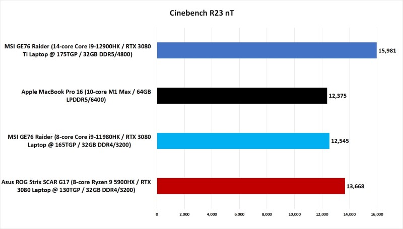 Intel 12th Gen Vs AMD Ryzen 6000 Vs Apple M1 Max - Cinebench MultiCore