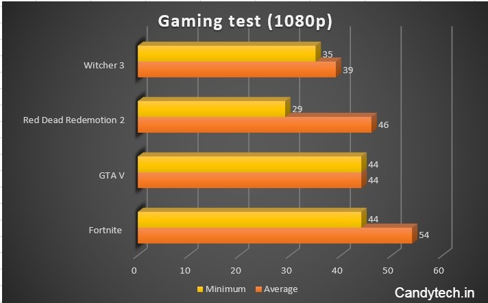 AMD 5 5500U Gaming Test