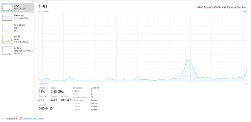 CPU utilization