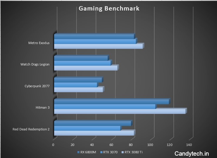 RTX 3080Ti Gaming Benchmark