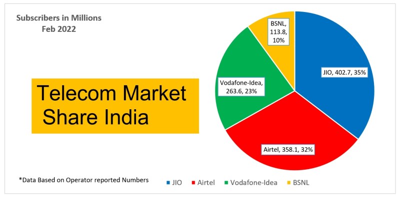 Telecom Subscribers and Operator Wise Market Share India (2022)