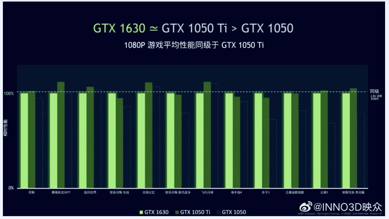 Nvidia GTX 1630 Gaming Benchmarks