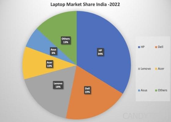 Laptop Market Share India (2022) - Top Selling Brands