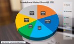 Smartphone Market Share India 2022