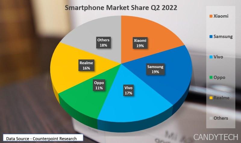 Smartphone Market Share In India (2022) – Report (Xiaomi Declines, Samsung Gains)