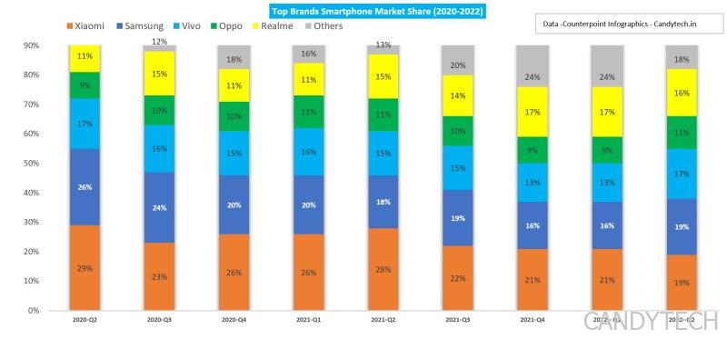 Long Term Smartphone market Share